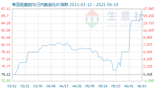 6月10日焦亞硫酸鈉與己內(nèi)酰胺比價指數(shù)圖