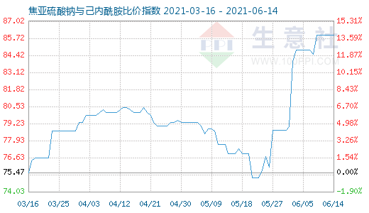 6月14日焦亞硫酸鈉與己內(nèi)酰胺比價(jià)指數(shù)圖