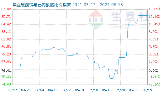 6月15日焦亞硫酸鈉與己內(nèi)酰胺比價(jià)指數(shù)圖