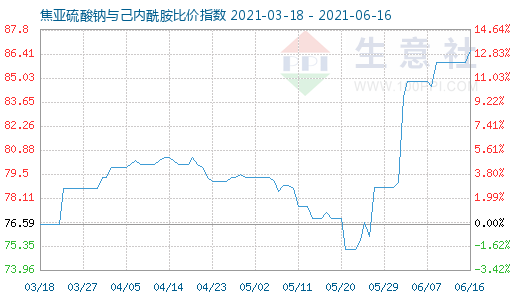 6月16日焦亞硫酸鈉與己內(nèi)酰胺比價(jià)指數(shù)圖