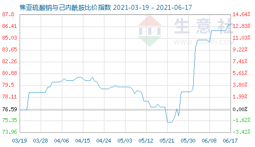 6月17日焦亞硫酸鈉與己內(nèi)酰胺比價指數(shù)圖