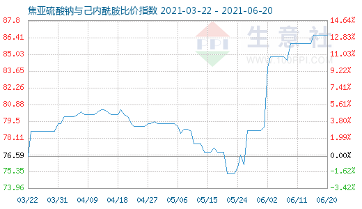 6月20日焦亞硫酸鈉與己內(nèi)酰胺比價(jià)指數(shù)圖