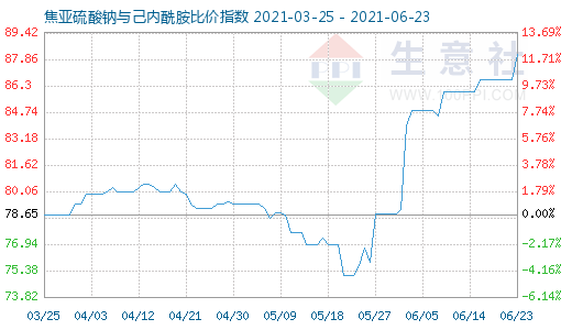 6月23日焦亞硫酸鈉與己內(nèi)酰胺比價(jià)指數(shù)圖