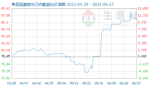 6月27日焦亞硫酸鈉與己內(nèi)酰胺比價指數(shù)圖