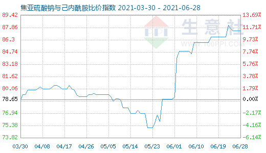 6月28日焦亞硫酸鈉與己內(nèi)酰胺比價(jià)指數(shù)圖