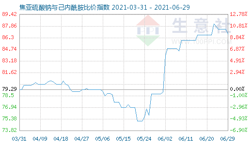 6月29日焦亞硫酸鈉與己內(nèi)酰胺比價指數(shù)圖