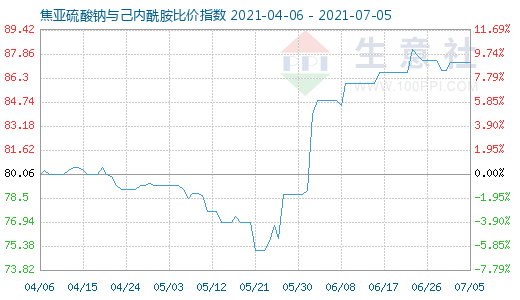 7月5日焦亞硫酸鈉與己內(nèi)酰胺比價指數(shù)圖