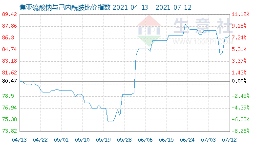 7月12日焦亞硫酸鈉與己內(nèi)酰胺比價指數(shù)圖