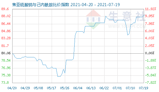 7月19日焦亞硫酸鈉與己內(nèi)酰胺比價(jià)指數(shù)圖