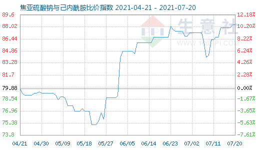 7月20日焦亞硫酸鈉與己內(nèi)酰胺比價(jià)指數(shù)圖