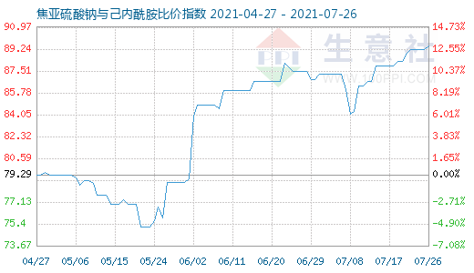 7月26日焦亞硫酸鈉與己內(nèi)酰胺比價(jià)指數(shù)圖