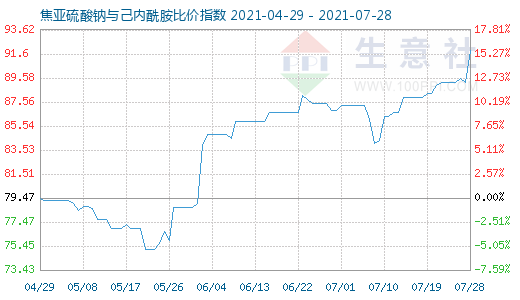 7月28日焦亞硫酸鈉與己內(nèi)酰胺比價指數(shù)圖