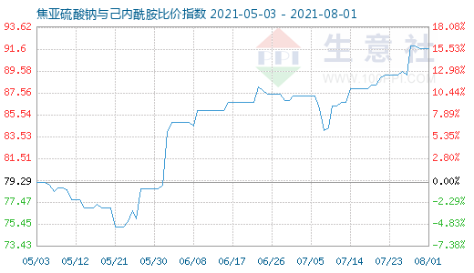 8月1日焦亞硫酸鈉與己內(nèi)酰胺比價(jià)指數(shù)圖