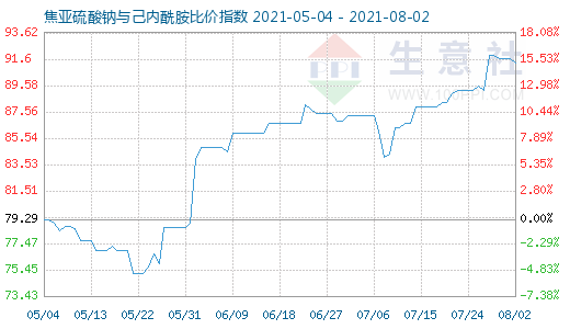 8月2日焦亞硫酸鈉與己內(nèi)酰胺比價指數(shù)圖