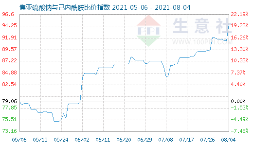 8月4日焦亞硫酸鈉與己內(nèi)酰胺比價(jià)指數(shù)圖