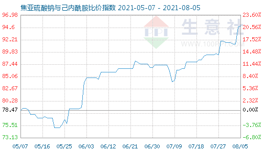 8月5日焦亞硫酸鈉與己內(nèi)酰胺比價指數(shù)圖