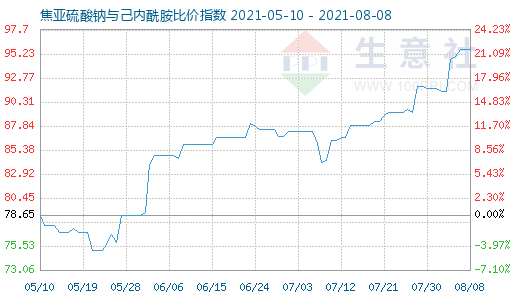 8月8日焦亞硫酸鈉與己內(nèi)酰胺比價(jià)指數(shù)圖