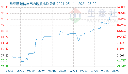 8月9日焦亞硫酸鈉與己內(nèi)酰胺比價(jià)指數(shù)圖