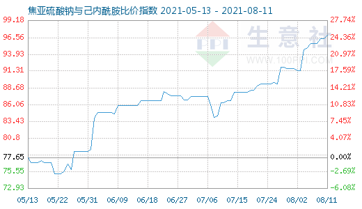 8月11日焦亞硫酸鈉與己內(nèi)酰胺比價(jià)指數(shù)圖