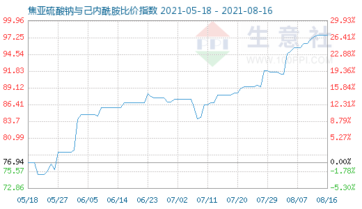 8月16日焦亞硫酸鈉與己內(nèi)酰胺比價(jià)指數(shù)圖