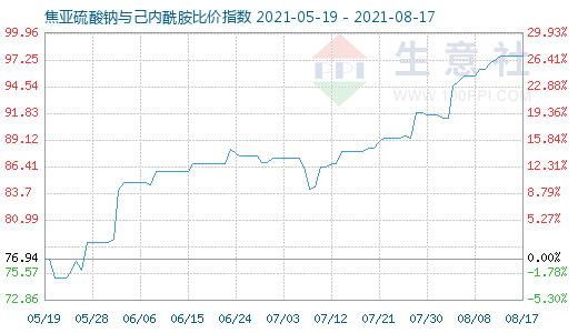 8月17日焦亞硫酸鈉與己內(nèi)酰胺比價指數(shù)圖