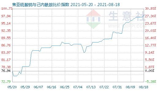 8月18日焦亞硫酸鈉與己內(nèi)酰胺比價(jià)指數(shù)圖