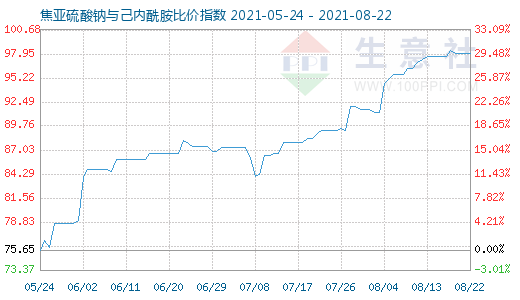 8月22日焦亞硫酸鈉與己內(nèi)酰胺比價指數(shù)圖