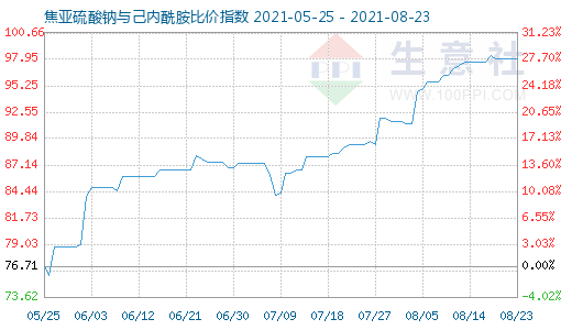 8月23日焦亞硫酸鈉與己內(nèi)酰胺比價指數(shù)圖