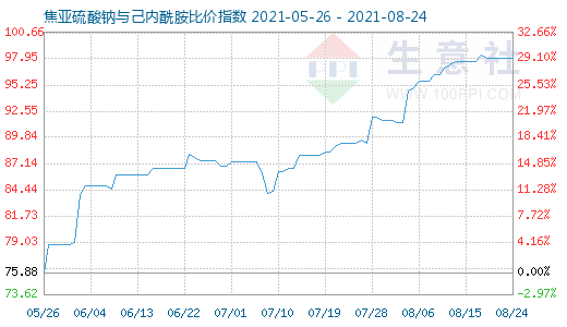 8月24日焦亞硫酸鈉與己內(nèi)酰胺比價指數(shù)圖