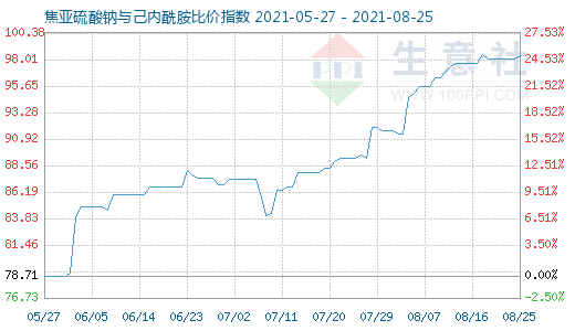 8月25日焦亞硫酸鈉與己內(nèi)酰胺比價指數(shù)圖