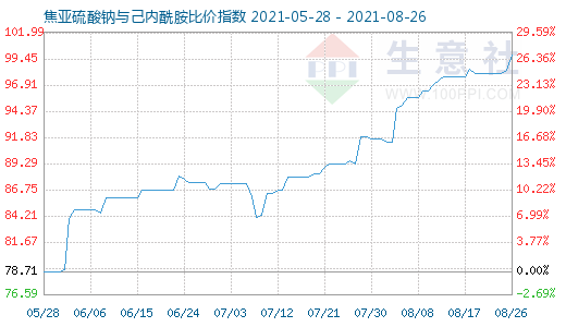 8月26日焦亞硫酸鈉與己內(nèi)酰胺比價指數(shù)圖