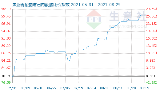 8月29日焦亞硫酸鈉與己內(nèi)酰胺比價(jià)指數(shù)圖