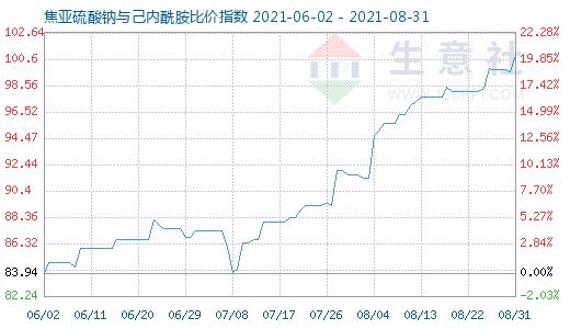 8月31日焦亞硫酸鈉與己內(nèi)酰胺比價指數(shù)圖