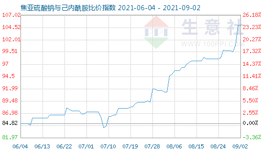 9月2日焦亞硫酸鈉與己內(nèi)酰胺比價指數(shù)圖