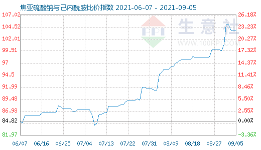 9月5日焦亞硫酸鈉與己內酰胺比價指數(shù)圖