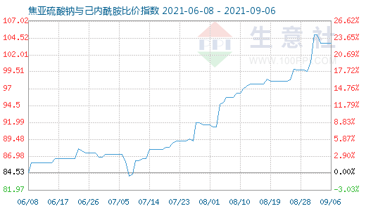 9月6日焦亞硫酸鈉與己內(nèi)酰胺比價指數(shù)圖