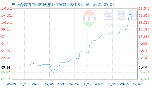 9月7日焦亞硫酸鈉與己內(nèi)酰胺比價(jià)指數(shù)圖