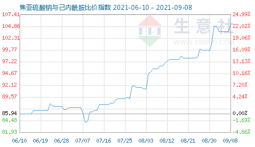 9月8日焦亞硫酸鈉與己內(nèi)酰胺比價指數(shù)圖