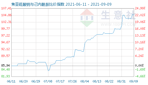 9月9日焦亞硫酸鈉與己內(nèi)酰胺比價(jià)指數(shù)圖