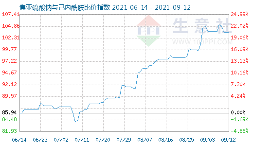 9月12日焦亞硫酸鈉與己內(nèi)酰胺比價指數(shù)圖