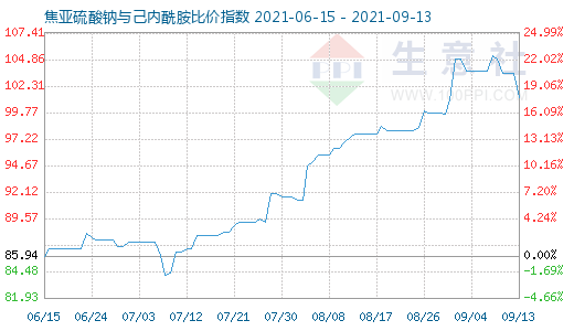 9月13日焦亞硫酸鈉與己內(nèi)酰胺比價(jià)指數(shù)圖