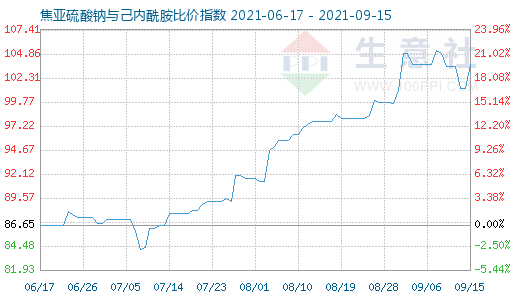 9月15日焦亞硫酸鈉與己內(nèi)酰胺比價指數(shù)圖