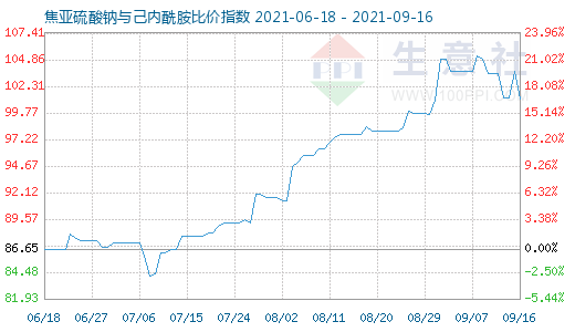 9月16日焦亞硫酸鈉與己內(nèi)酰胺比價(jià)指數(shù)圖