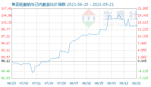 9月21日焦亞硫酸鈉與己內(nèi)酰胺比價(jià)指數(shù)圖