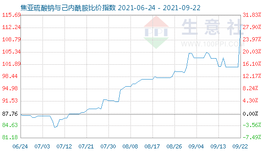 9月22日焦亞硫酸鈉與己內(nèi)酰胺比價指數(shù)圖