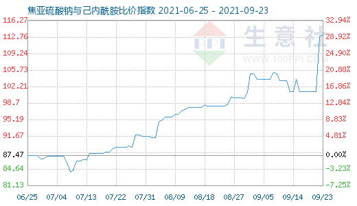 9月23日焦亞硫酸鈉與己內(nèi)酰胺比價指數(shù)圖