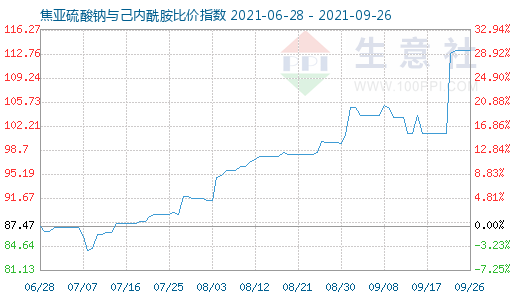 9月26日焦亞硫酸鈉與己內(nèi)酰胺比價指數(shù)圖