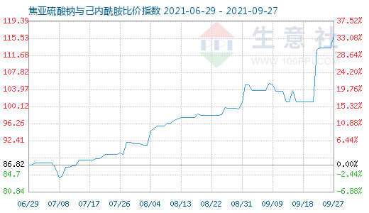 9月27日焦亞硫酸鈉與己內酰胺比價指數圖