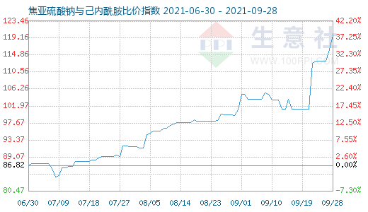 9月28日焦亞硫酸鈉與己內(nèi)酰胺比價指數(shù)圖