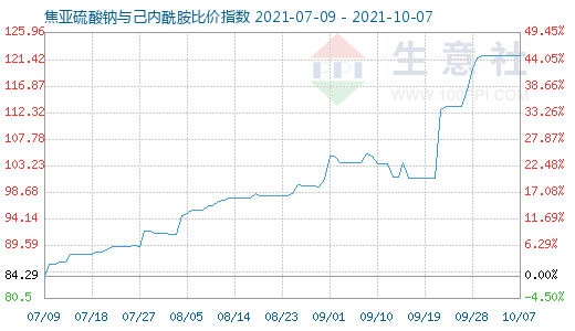 10月7日焦亞硫酸鈉與己內(nèi)酰胺比價指數(shù)圖